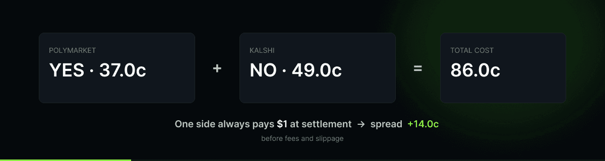 YES on Polymarket at 37.0 cents plus NO on Kalshi at 49.0 cents, producing a 14.0-cent spread before fees and slippage